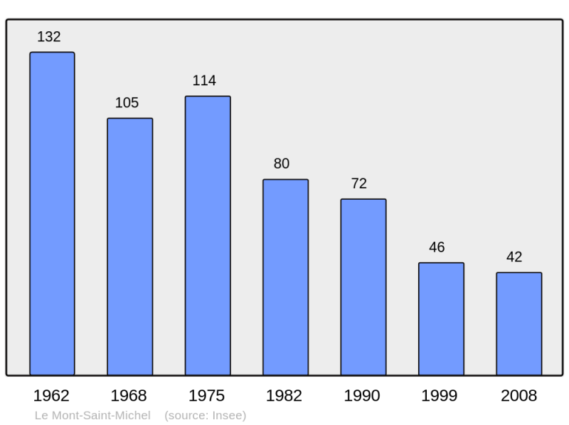 Soubor:Population - Municipality code 50353.png