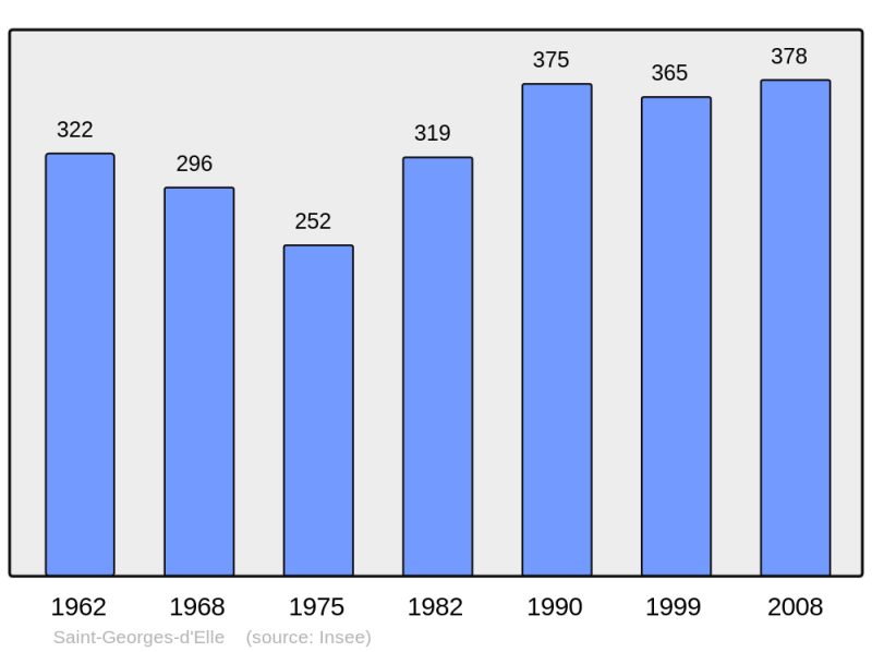Soubor:Population - Municipality code 50473.png