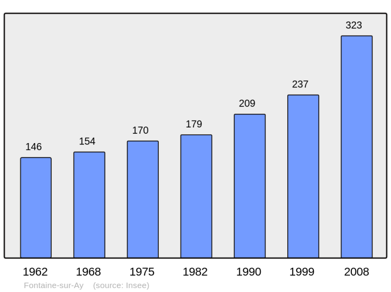 Soubor:Population - Municipality code 51256.png