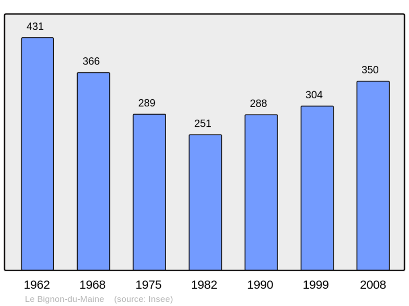 Soubor:Population - Municipality code 53030.png