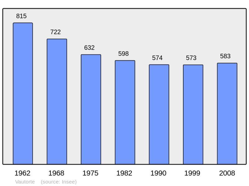 Soubor:Population - Municipality code 53269.png