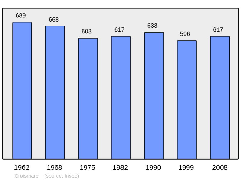 Soubor:Population - Municipality code 54148.png