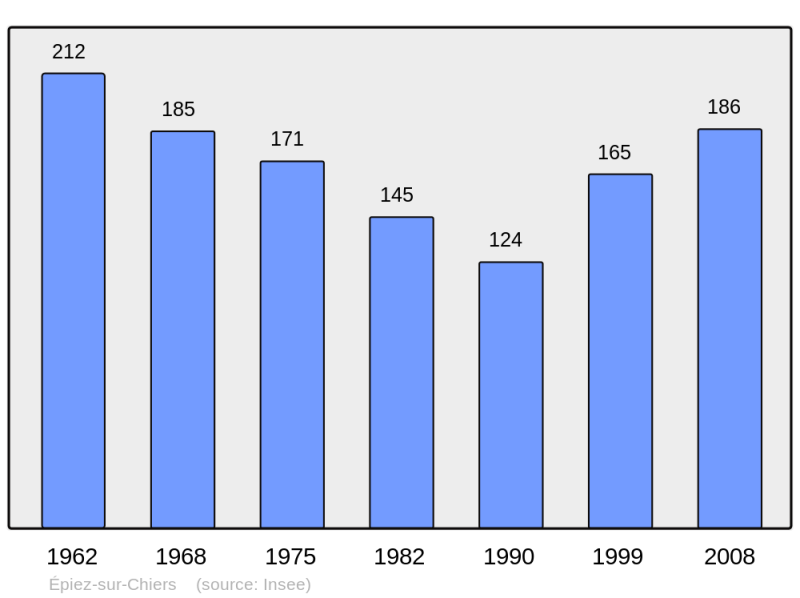 Soubor:Population - Municipality code 54178.png