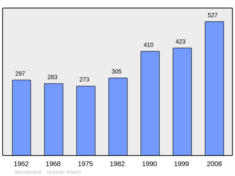Soubor:Population - Municipality code 54595.png