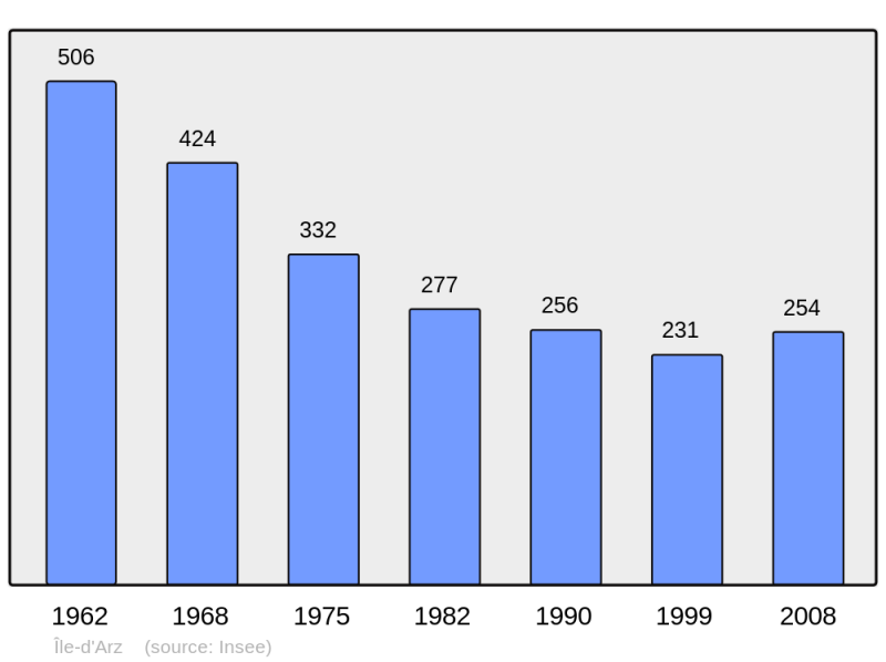 Soubor:Population - Municipality code 56088.png