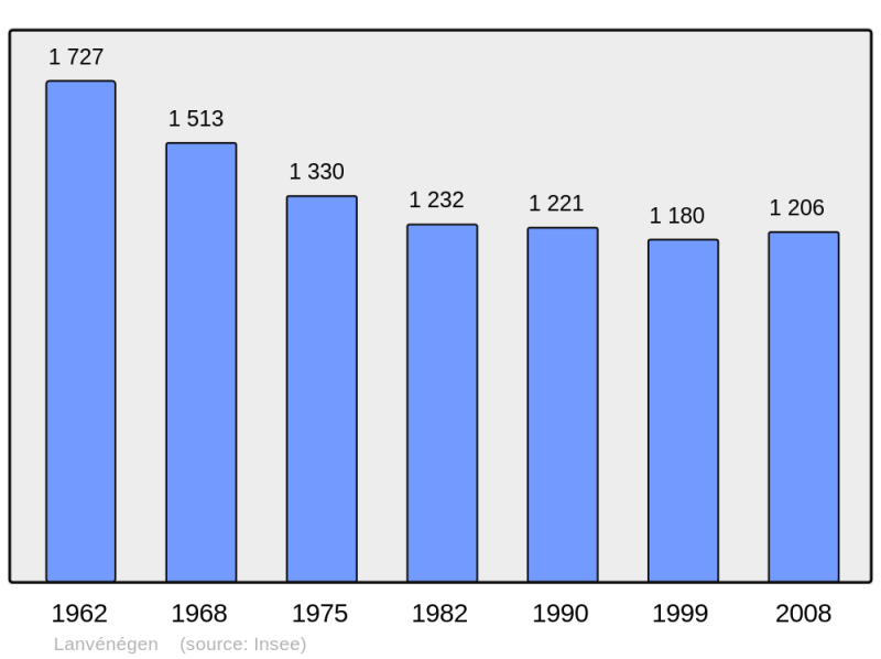 Soubor:Population - Municipality code 56105.png