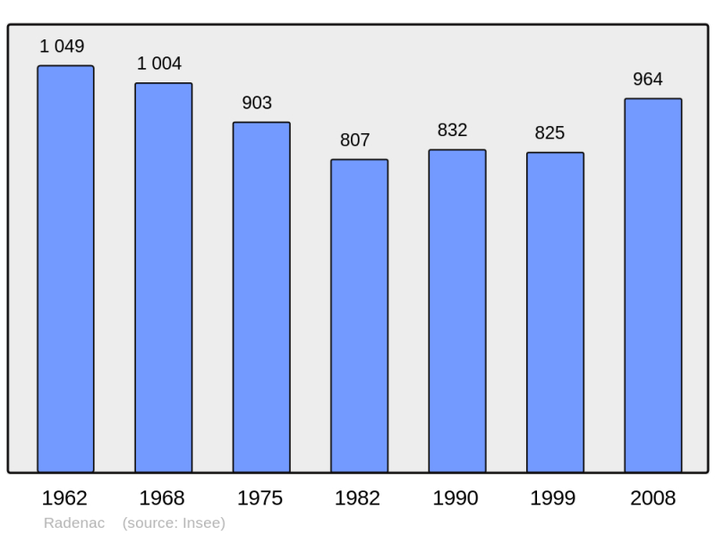 Soubor:Population - Municipality code 56189.png