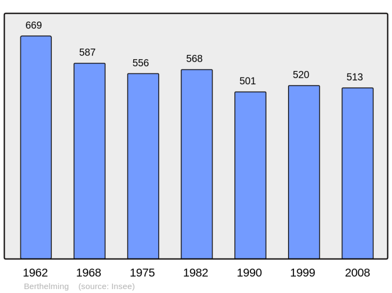 Soubor:Population - Municipality code 57066.png