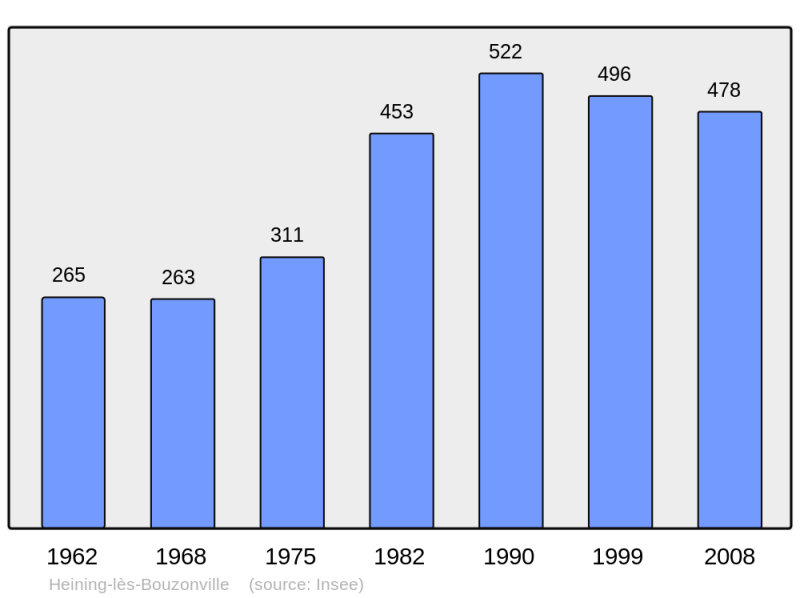 Soubor:Population - Municipality code 57309.png