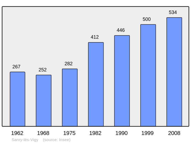 Soubor:Population - Municipality code 57626.png