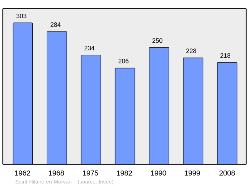 Soubor:Population - Municipality code 58244.png
