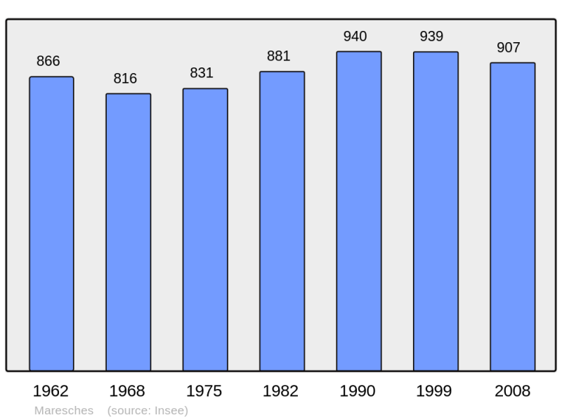 Soubor:Population - Municipality code 59381.png