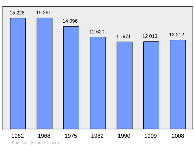 Soubor:Population - Municipality code 59574.png