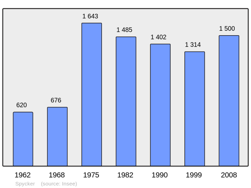 Soubor:Population - Municipality code 59576.png