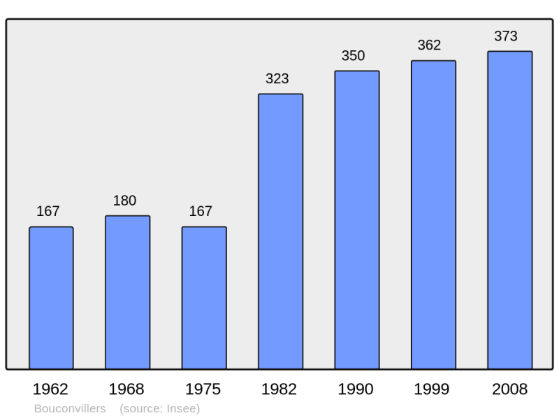 Soubor:Population - Municipality code 60090.png