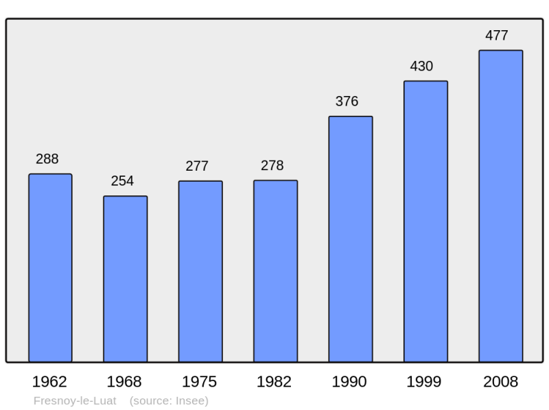 Soubor:Population - Municipality code 60261.png