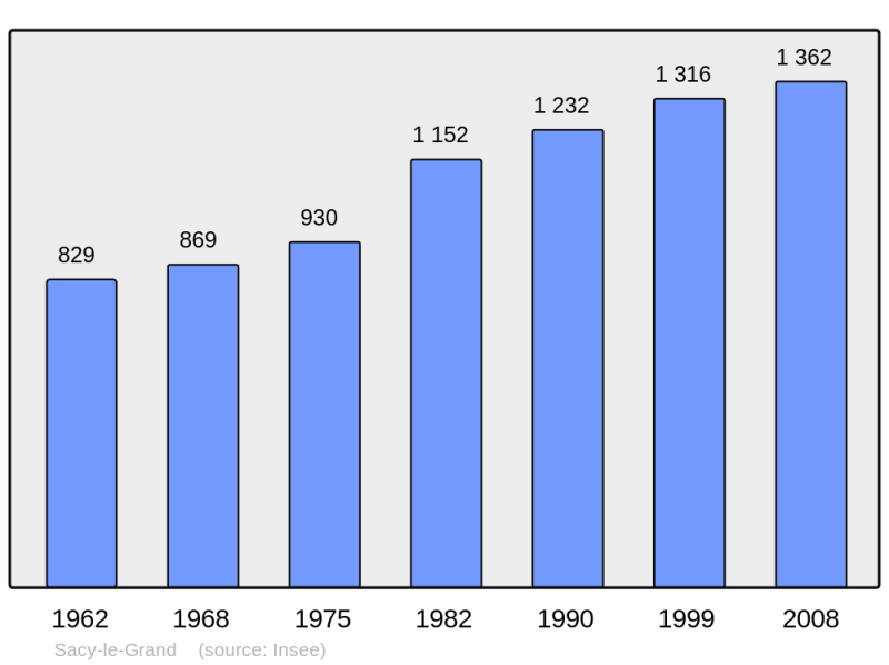 Soubor:Population - Municipality code 60562.png