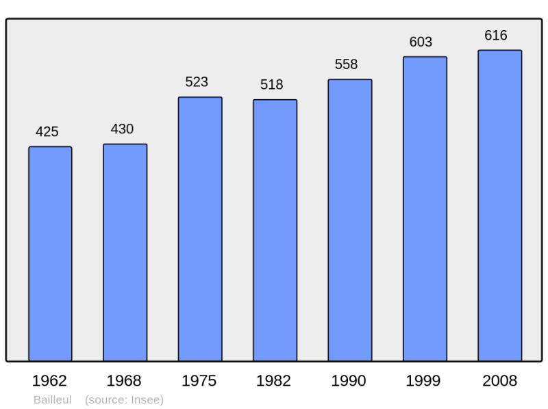 Soubor:Population - Municipality code 61023.png