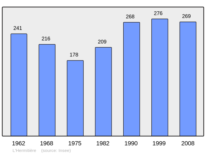 Soubor:Population - Municipality code 61204.png