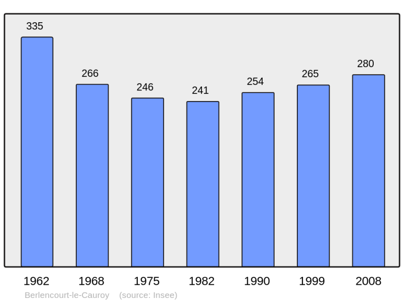 Soubor:Population - Municipality code 62111.png