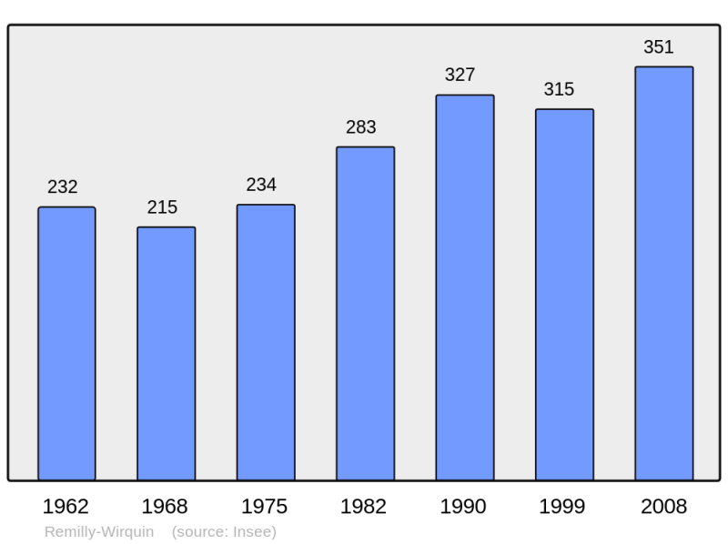 Soubor:Population - Municipality code 62702.png