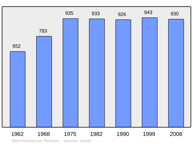 Soubor:Population - Municipality code 62763.png
