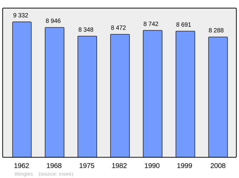 Soubor:Population - Municipality code 62895.png