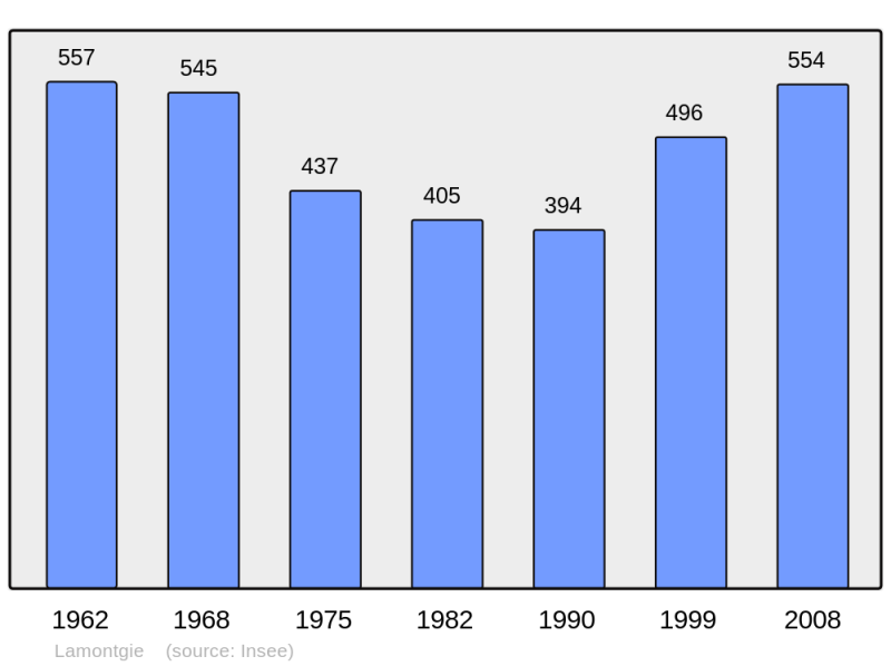 Soubor:Population - Municipality code 63185.png