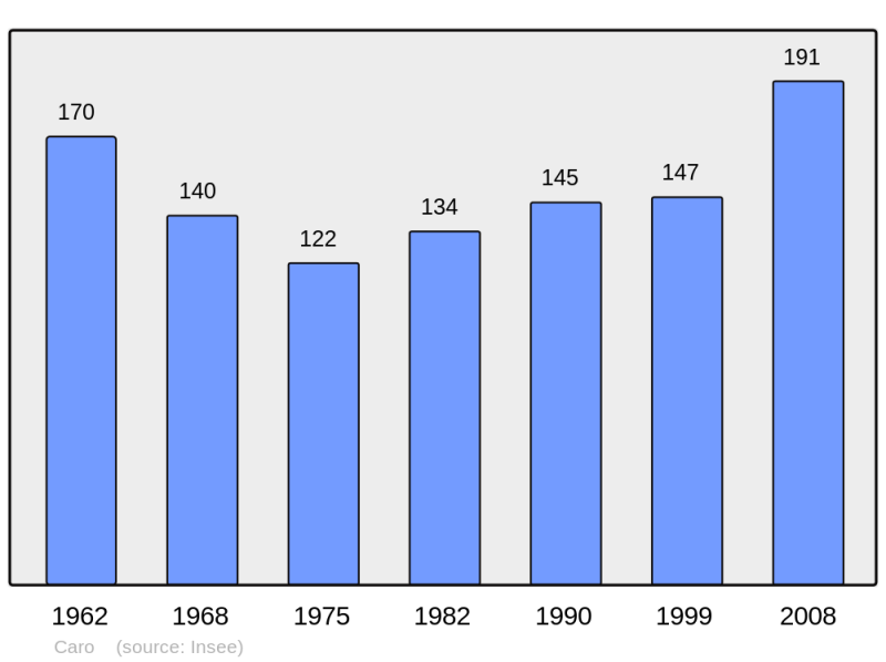 Soubor:Population - Municipality code 64166.png