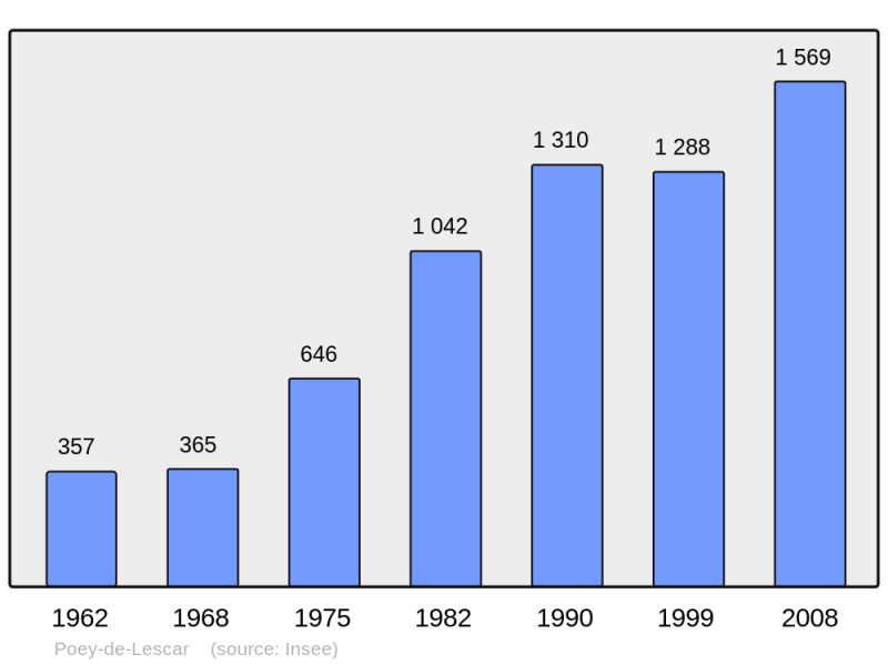 Soubor:Population - Municipality code 64448.png