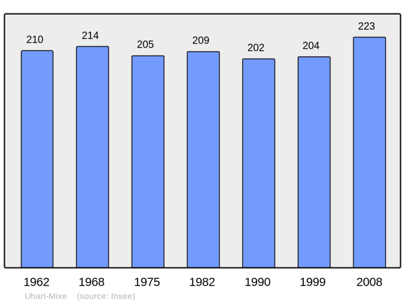 Soubor:Population - Municipality code 64539.png