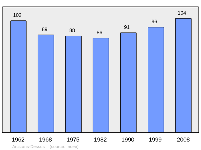 Soubor:Population - Municipality code 65022.png