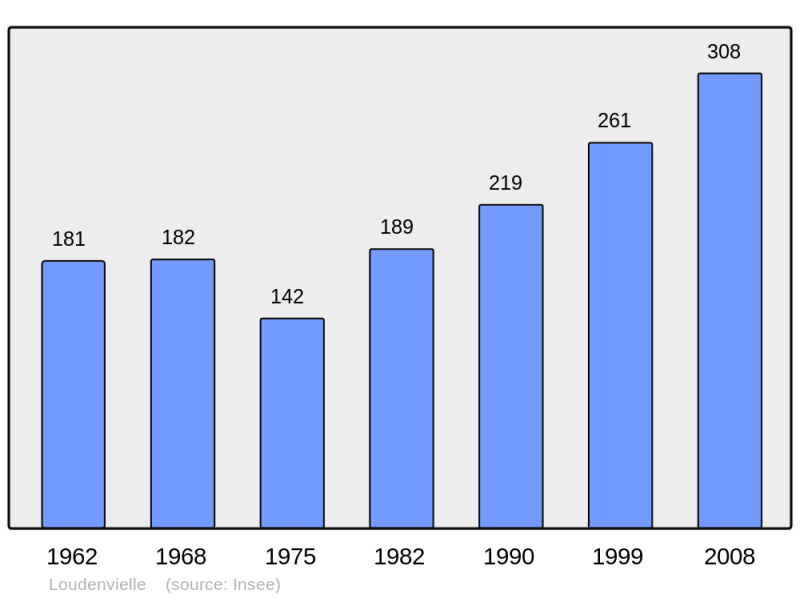 Soubor:Population - Municipality code 65282.png