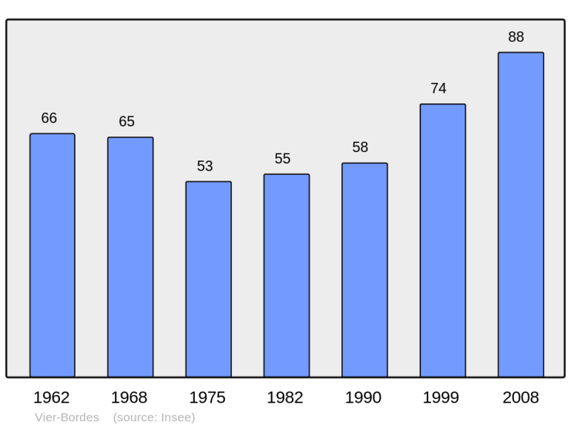 Soubor:Population - Municipality code 65467.png