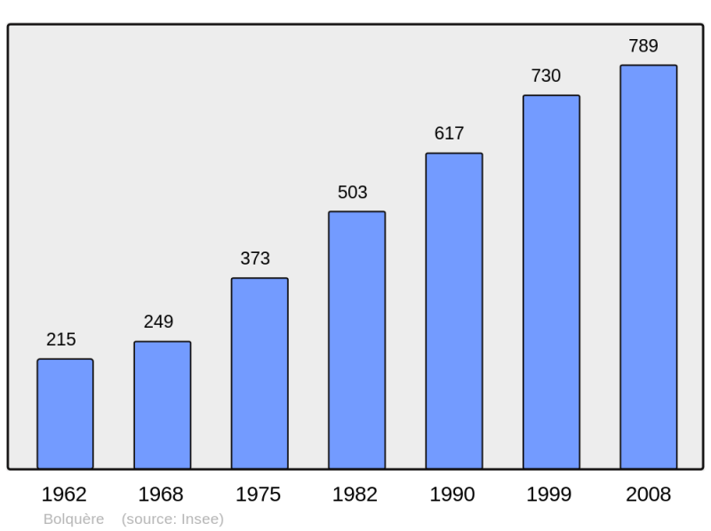 Soubor:Population - Municipality code 66020.png