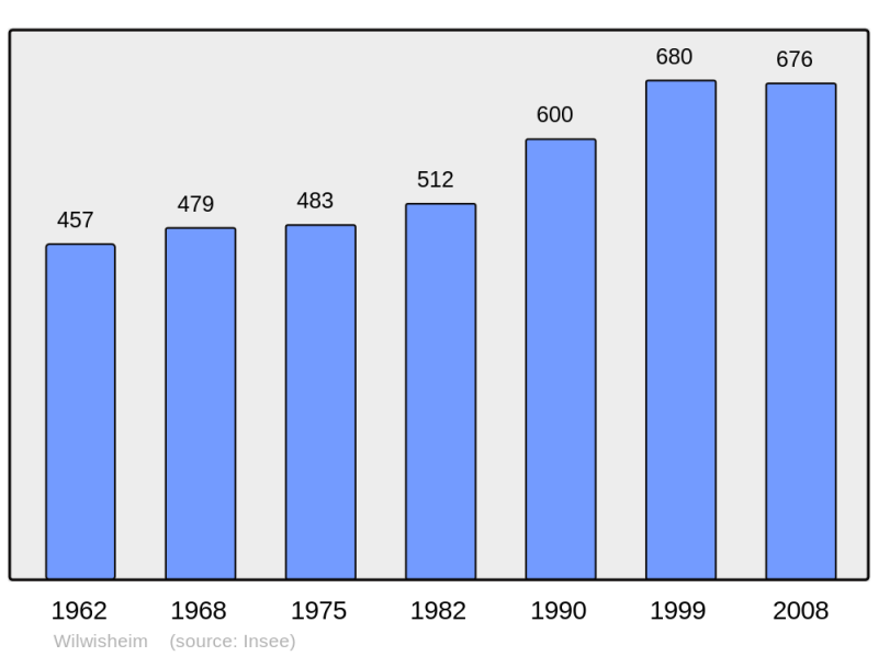 Soubor:Population - Municipality code 67534.png