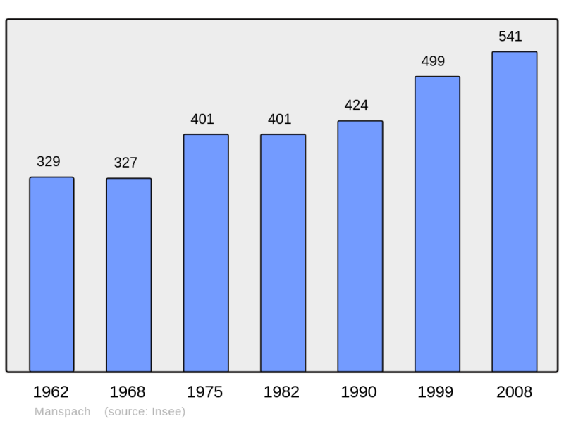 Soubor:Population - Municipality code 68200.png