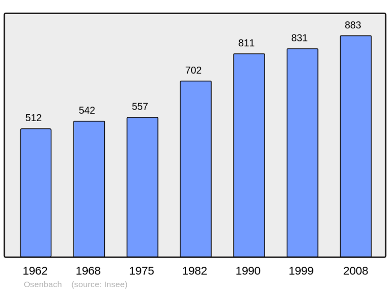 Soubor:Population - Municipality code 68251.png