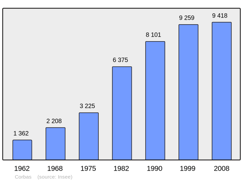 Soubor:Population - Municipality code 69273.png