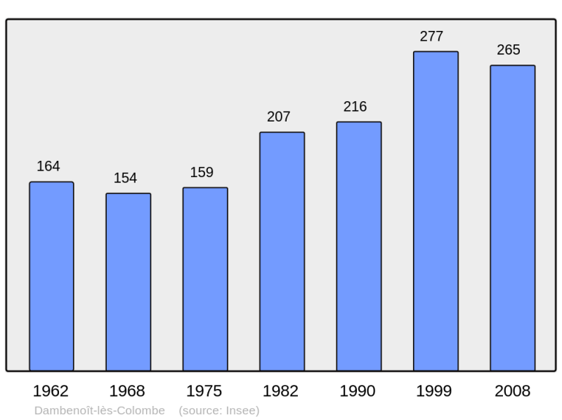 Soubor:Population - Municipality code 70195.png