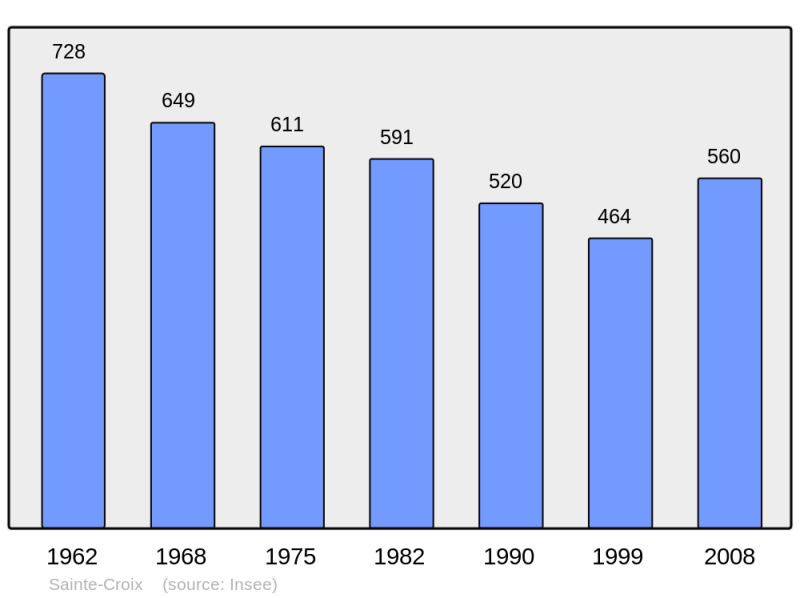 Soubor:Population - Municipality code 71401.png