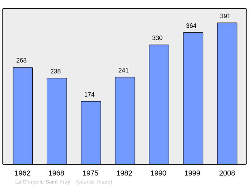 Soubor:Population - Municipality code 72066.png