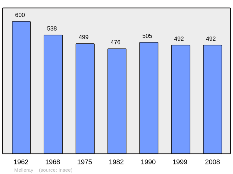 Soubor:Population - Municipality code 72193.png