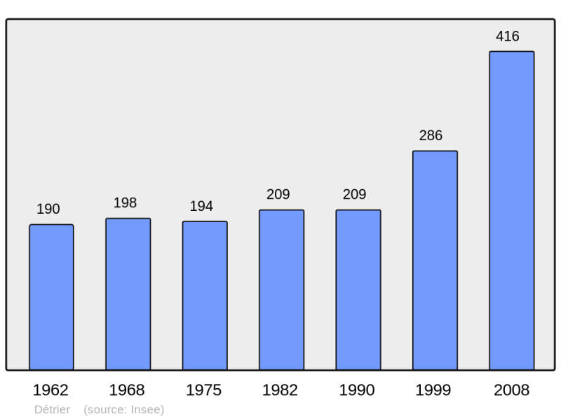 Soubor:Population - Municipality code 73099.png