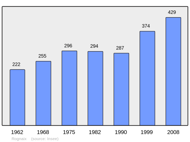 Soubor:Population - Municipality code 73216.png