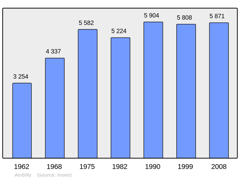 Soubor:Population - Municipality code 74008.png