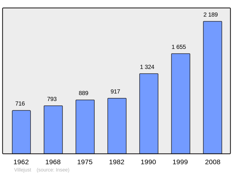 Soubor:Population - Municipality code 91666.png