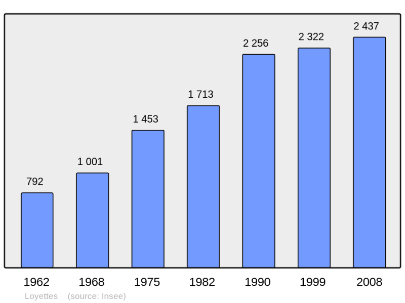 Soubor:Population - Municipality code 01224.png