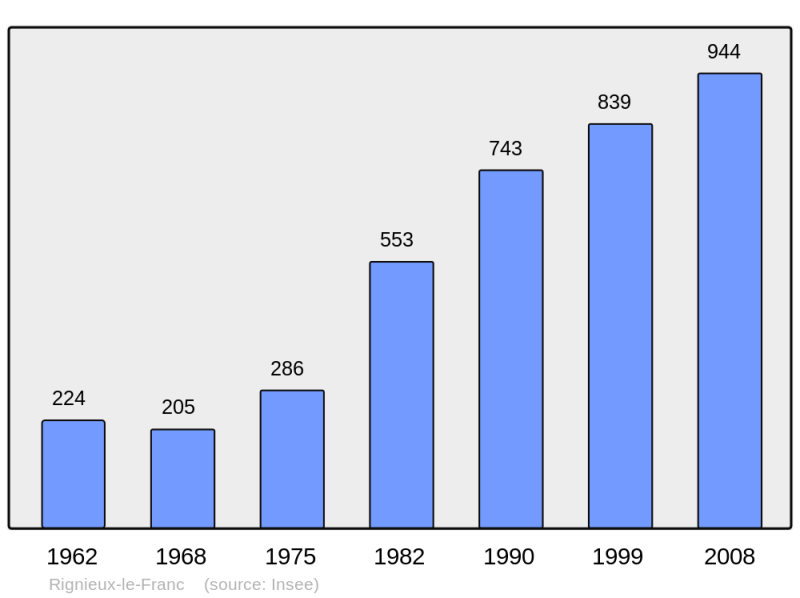 Soubor:Population - Municipality code 01325.png