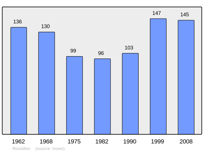 Soubor:Population - Municipality code 01329.png